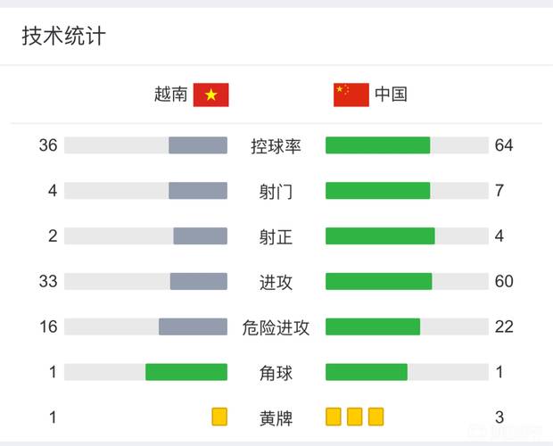 中国男足vs越南数据对比
