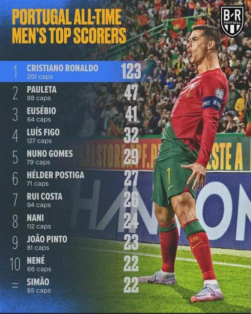 欧洲杯葡萄牙进球时间排名