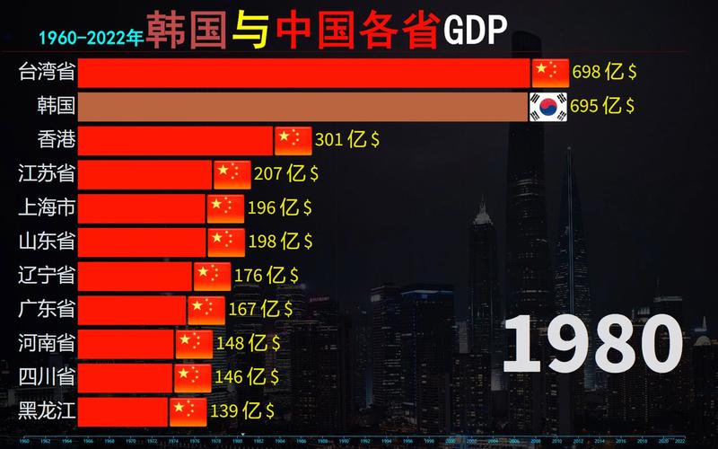 韩国经济vs中国各省